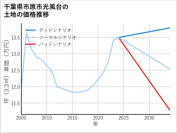 千葉県市原市光風台の土地価格推移