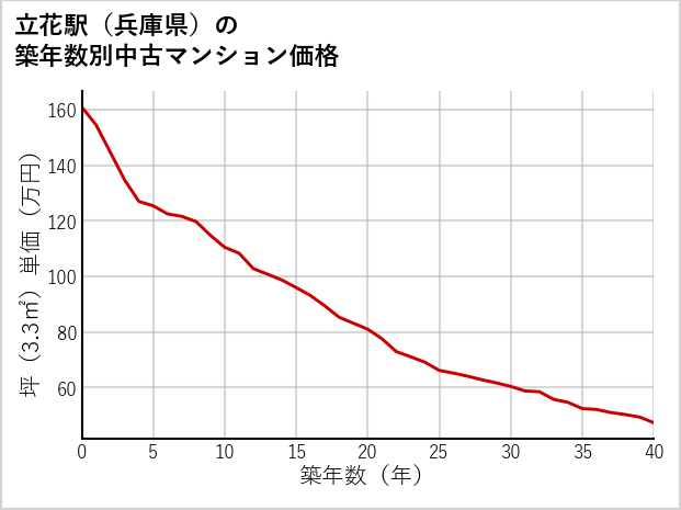 立花駅（兵庫県）の築年数別の中古マンション坪単価