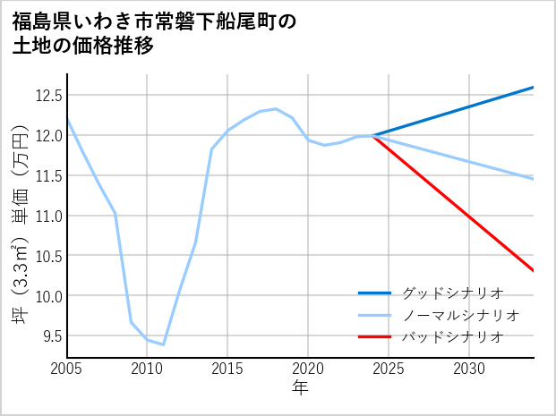 福島県いわき市常磐下船尾町の土地価格推移