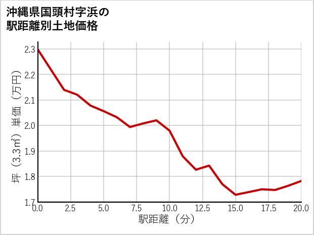 沖縄県国頭村浜の徒歩距離別の土地坪単価