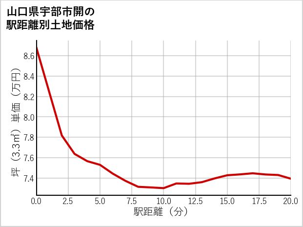 山口県宇部市開の徒歩距離別の土地坪単価