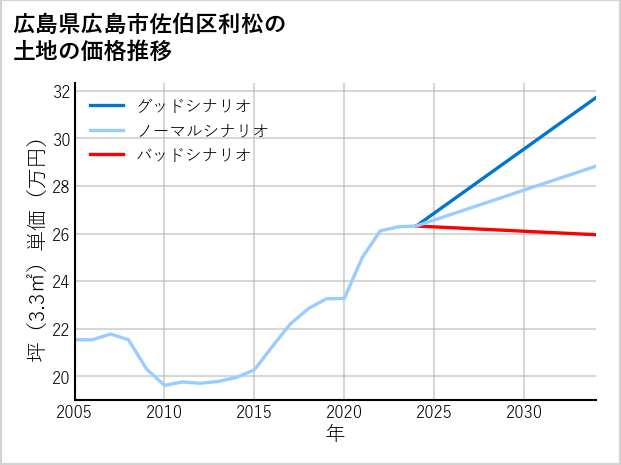 広島県広島市佐伯区利松の土地価格推移