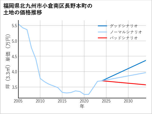 福岡県北九州市小倉南区長野本町の土地価格推移