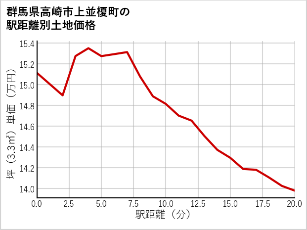 群馬県高崎市上並榎町の徒歩距離別の土地坪単価