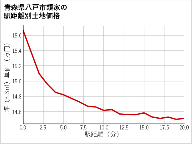 青森県八戸市類家の徒歩距離別の土地坪単価
