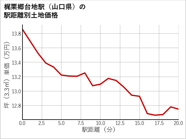 梶栗郷台地駅（山口県）の徒歩距離別の土地坪単価