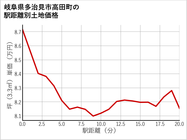 岐阜県多治見市高田町の徒歩距離別の土地坪単価
