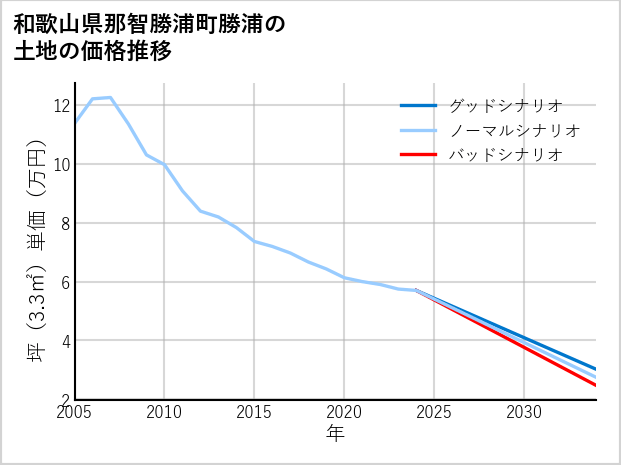 和歌山県那智勝浦町勝浦の土地価格推移