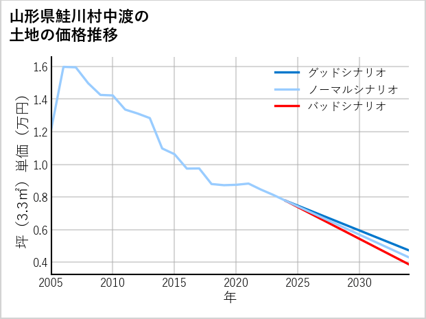 山形県鮭川村中渡の土地価格推移