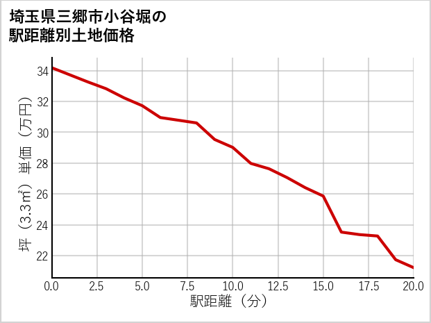 埼玉県三郷市小谷堀の徒歩距離別の土地坪単価