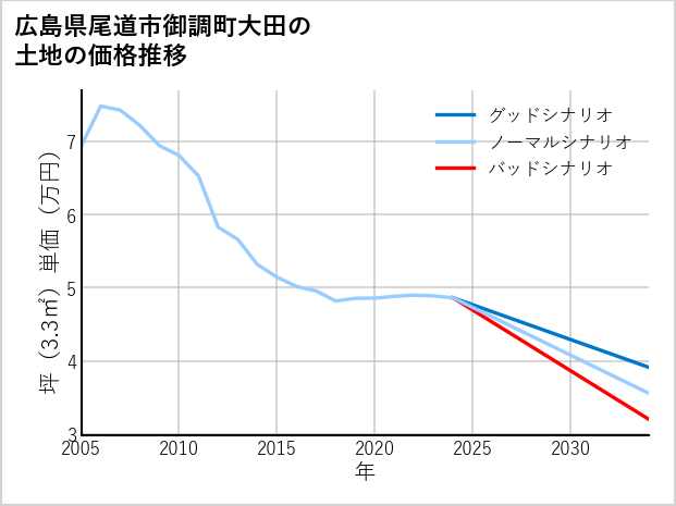 広島県尾道市御調町大田の土地価格推移