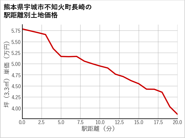 熊本県宇城市不知火町長崎の徒歩距離別の土地坪単価
