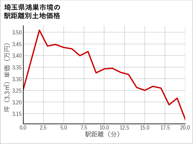 埼玉県鴻巣市境の徒歩距離別の土地坪単価
