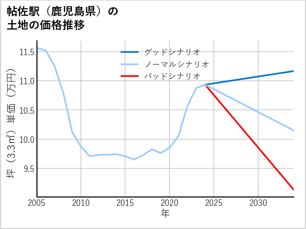 帖佐駅（鹿児島県）の土地価格推移