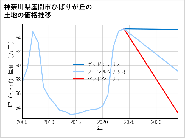 神奈川県座間市ひばりが丘の土地価格推移