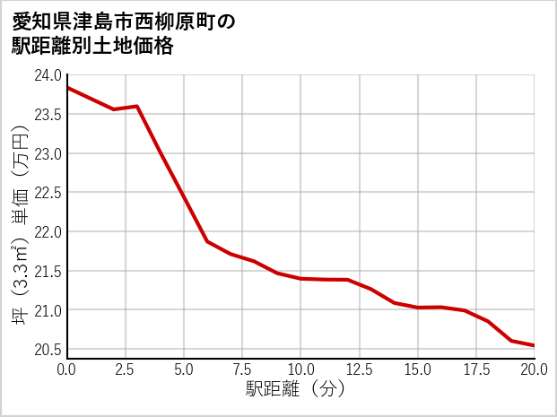 愛知県津島市西柳原町の徒歩距離別の土地坪単価