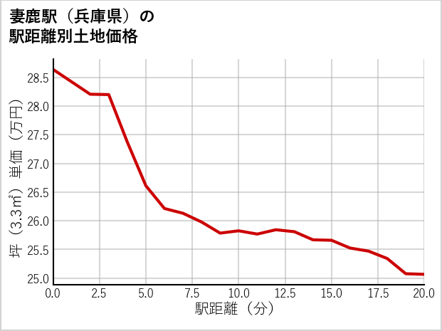 妻鹿駅（兵庫県）の徒歩距離別の土地坪単価