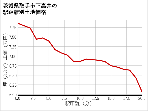 茨城県取手市下高井の徒歩距離別の土地坪単価
