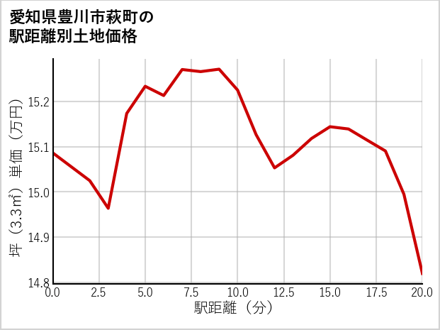 愛知県豊川市萩町の徒歩距離別の土地坪単価