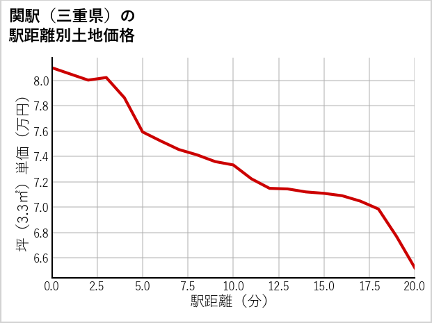 関駅（三重県）の徒歩距離別の土地坪単価