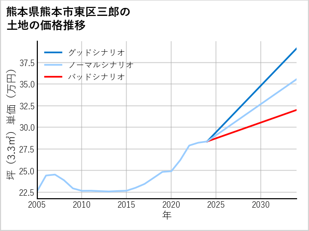 熊本県熊本市東区三郎の土地価格推移
