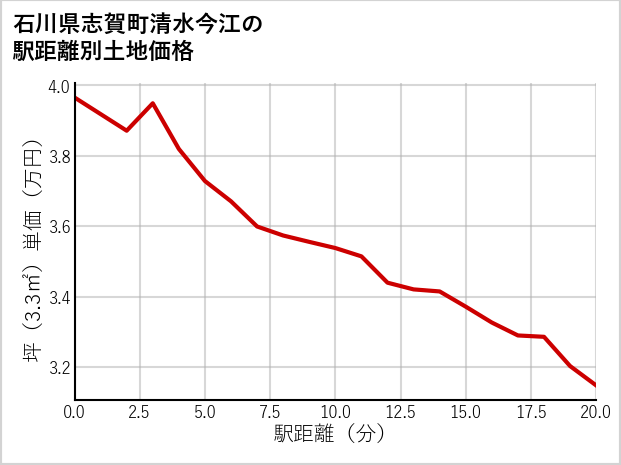 石川県志賀町清水今江の徒歩距離別の土地坪単価