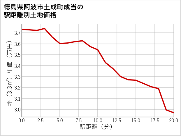 徳島県阿波市土成町成当の徒歩距離別の土地坪単価