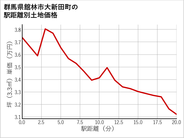 群馬県館林市大新田町の徒歩距離別の土地坪単価