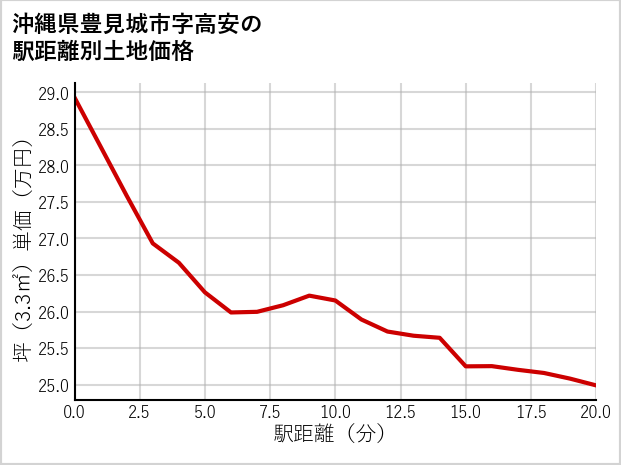 沖縄県豊見城市高安の徒歩距離別の土地坪単価