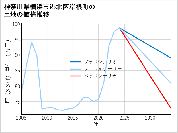 神奈川県横浜市港北区岸根町の土地価格推移