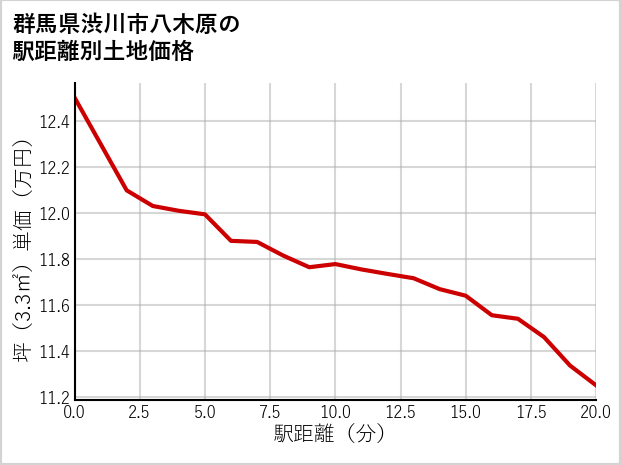 群馬県渋川市八木原の徒歩距離別の土地坪単価