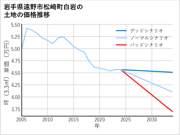 岩手県遠野市松崎町白岩の土地価格推移