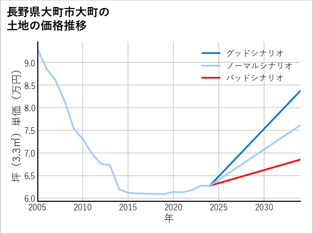 長野県大町市大町の土地価格推移