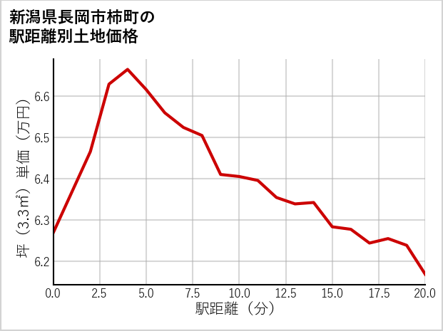 新潟県長岡市柿町の徒歩距離別の土地坪単価