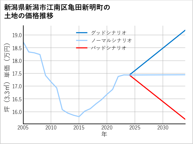 新潟県新潟市江南区亀田新明町の土地価格推移