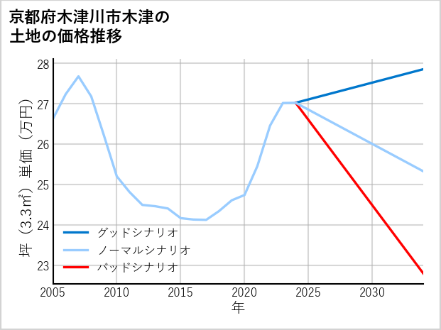 京都府木津川市木津の土地価格推移