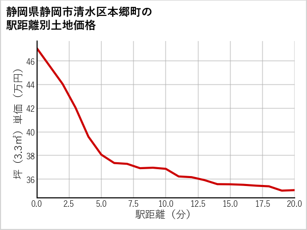 静岡県静岡市清水区本郷町の徒歩距離別の土地坪単価