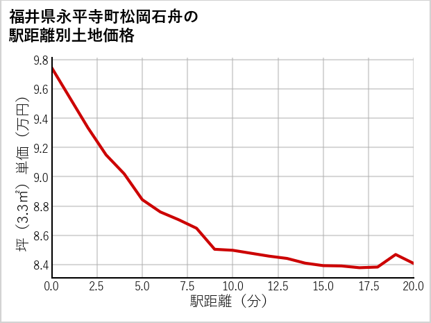 福井県永平寺町松岡石舟の徒歩距離別の土地坪単価