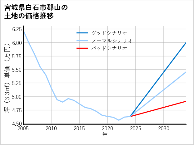 宮城県白石市郡山の土地価格推移