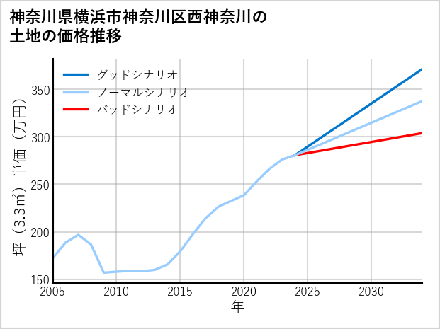 神奈川県横浜市神奈川区西神奈川の土地価格推移