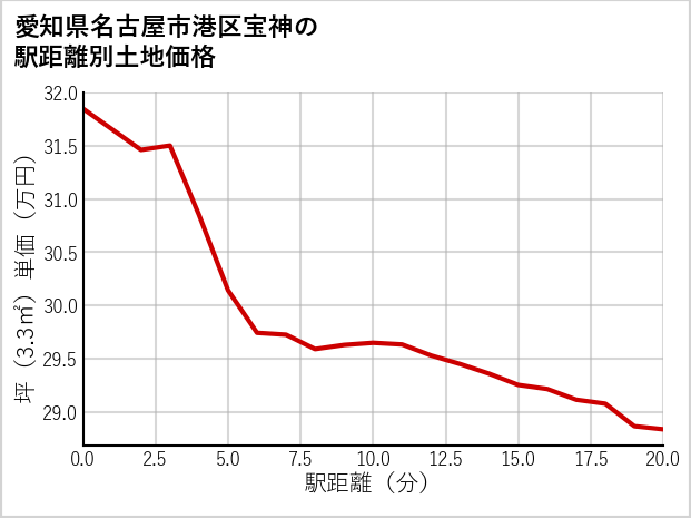 愛知県名古屋市港区宝神の徒歩距離別の土地坪単価