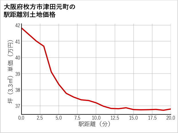大阪府枚方市津田元町の徒歩距離別の土地坪単価