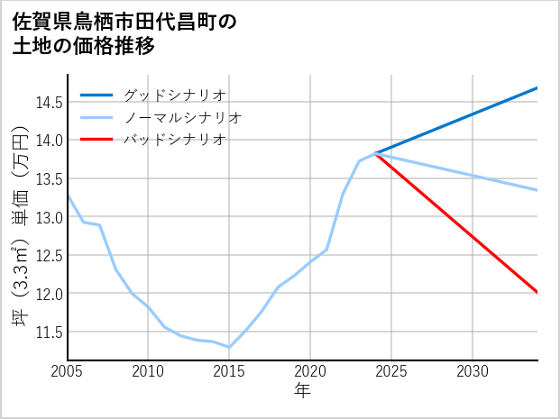 佐賀県鳥栖市田代昌町の土地価格推移