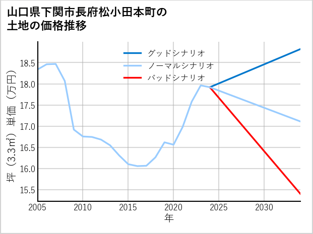 山口県下関市長府松小田本町の土地価格推移