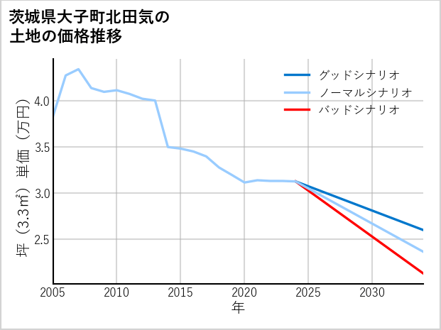 茨城県大子町北田気の土地価格推移
