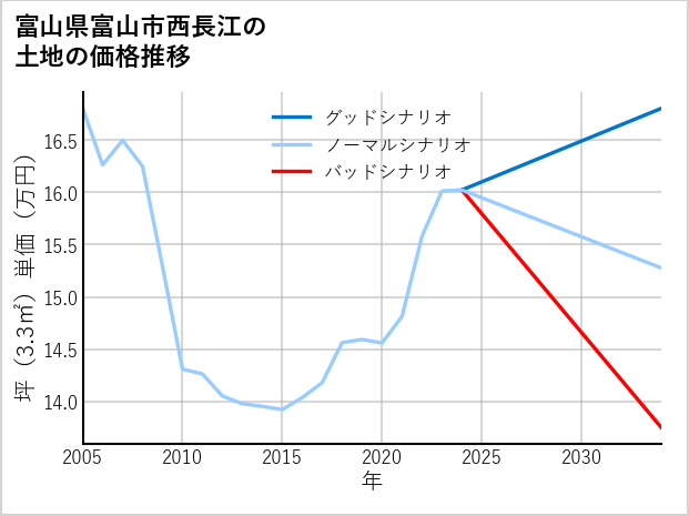 富山県富山市西長江の土地価格推移