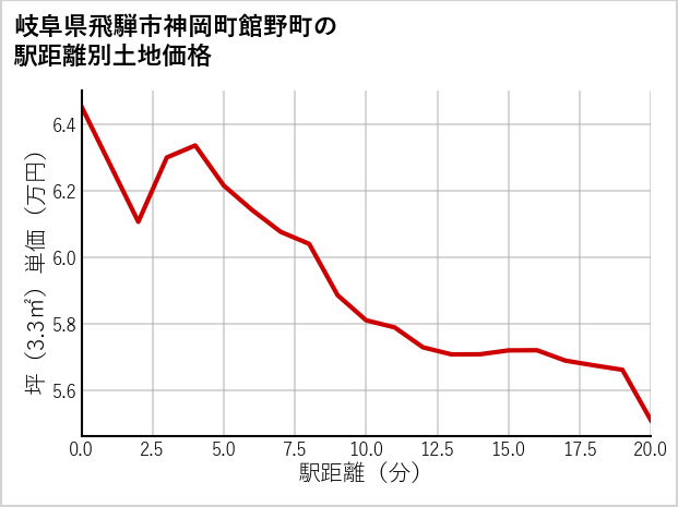 岐阜県飛騨市神岡町館野町の徒歩距離別の土地坪単価