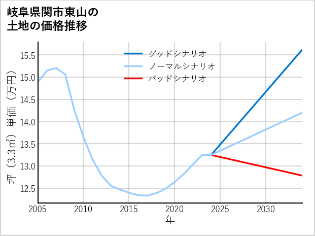 岐阜県関市東山の土地価格推移