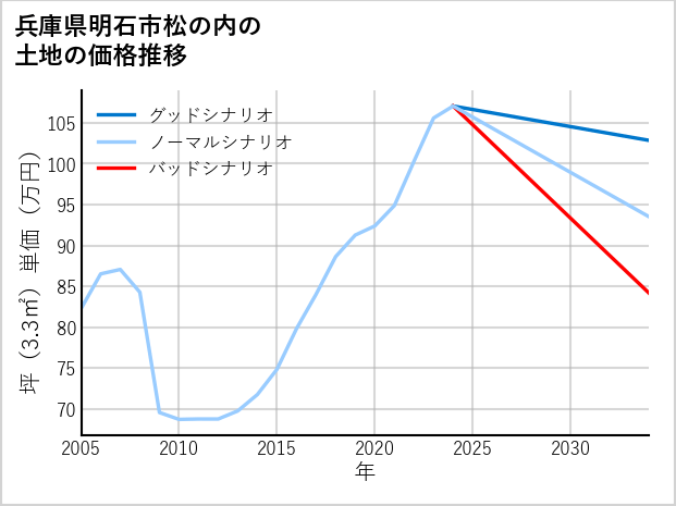 兵庫県明石市松の内の土地価格推移