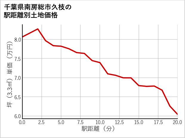 千葉県南房総市久枝の徒歩距離別の土地坪単価